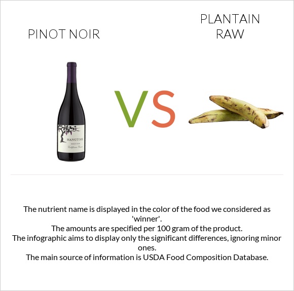 Pinot noir vs Plantain raw infographic