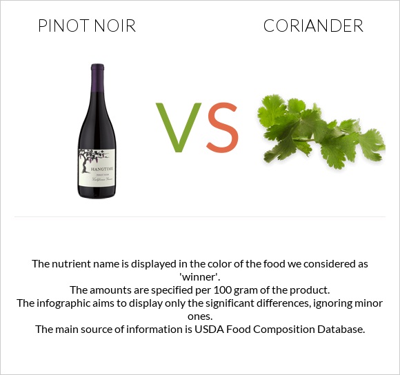 Pinot noir vs Coriander infographic