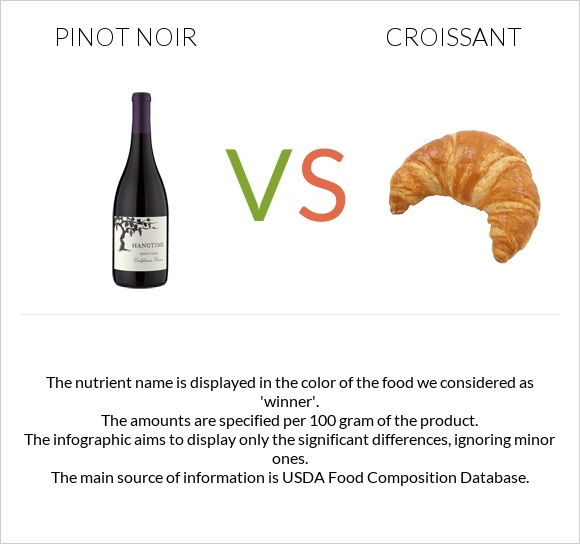 Pinot noir vs Croissant infographic