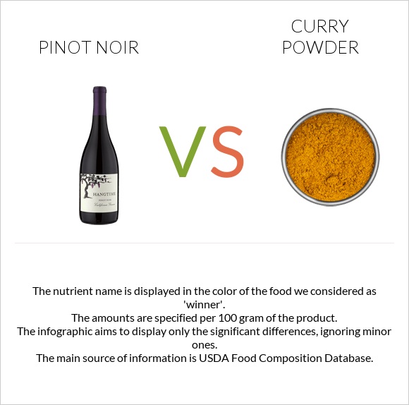 Pinot noir vs Curry powder infographic