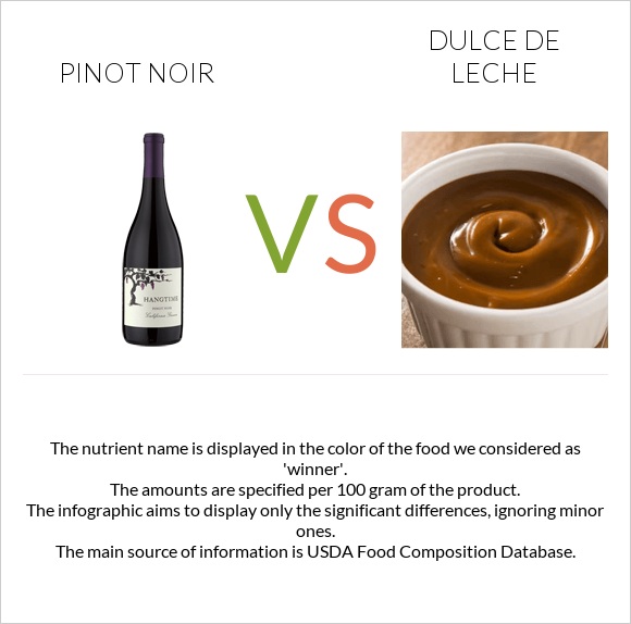 Pinot noir vs Dulce de Leche infographic