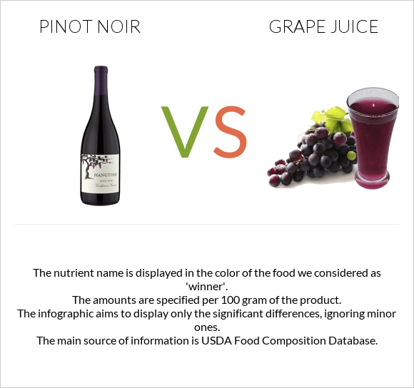 Pinot noir vs Grape juice infographic