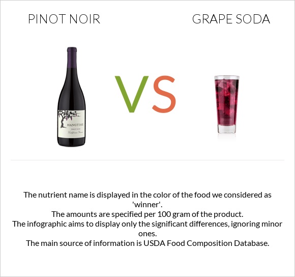 Пино-нуар vs Grape soda infographic