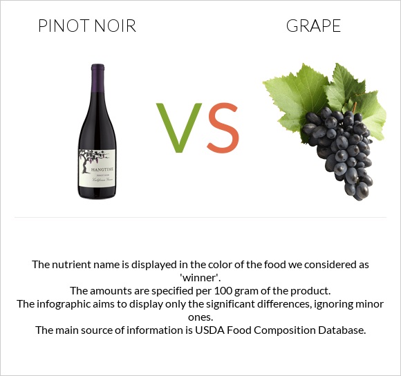 Pinot noir vs Grape infographic