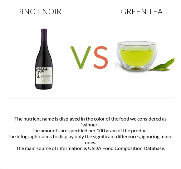Pinot noir vs Green tea infographic