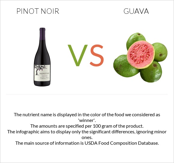 Pinot noir vs Guava infographic