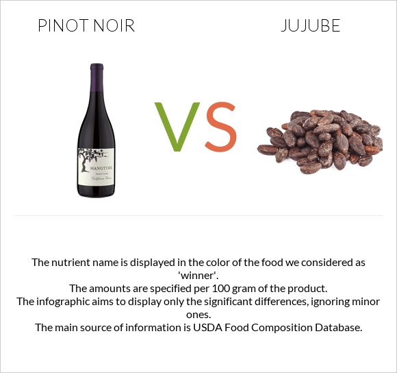 Pinot noir vs Jujube infographic