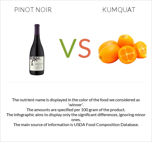 Pinot noir vs Kumquat infographic