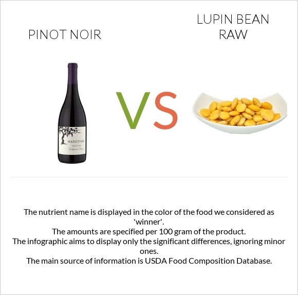 Pinot noir vs Lupin Bean Raw infographic