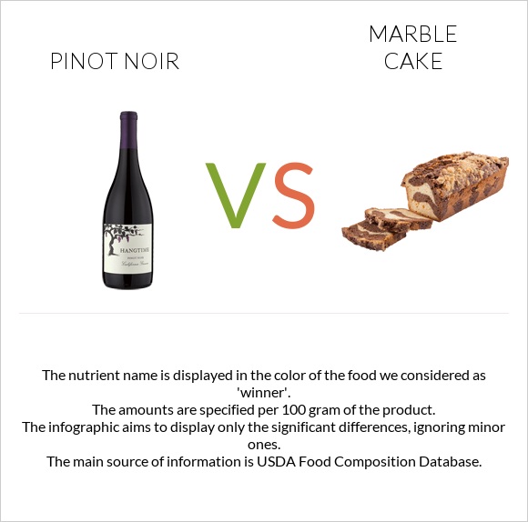 Pinot noir vs Marble cake infographic