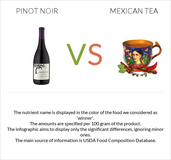 Pinot noir vs Mexican tea infographic