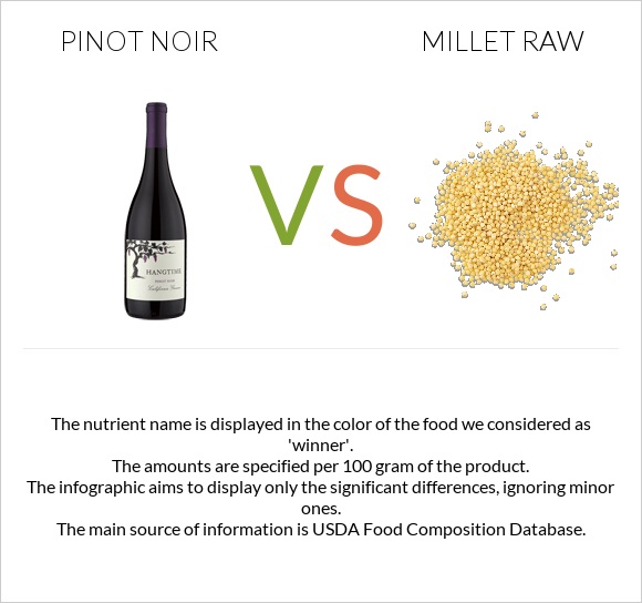 Pinot noir vs Millet raw infographic