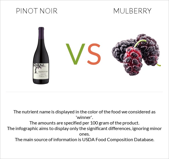 Pinot noir vs Mulberry infographic