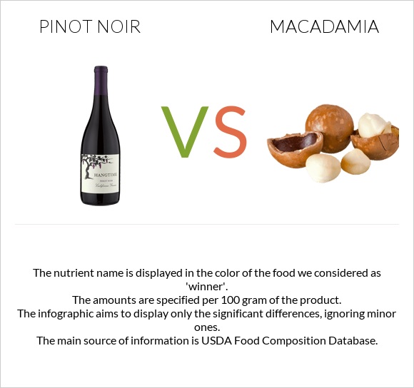 Pinot noir vs Macadamia infographic