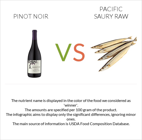 Pinot noir vs Pacific saury raw infographic