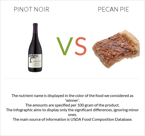 Pinot noir vs Pecan pie infographic