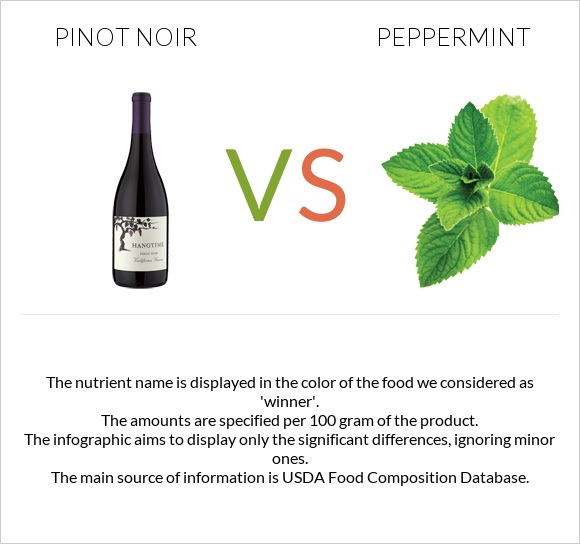 Pinot noir vs Peppermint infographic