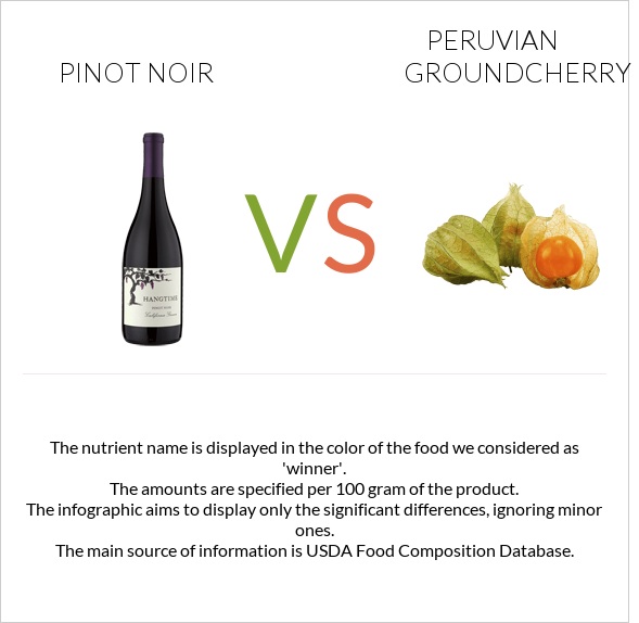 Pinot noir vs Peruvian groundcherry infographic