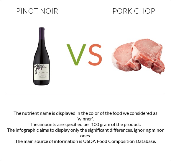 Пино-нуар vs Pork chop infographic