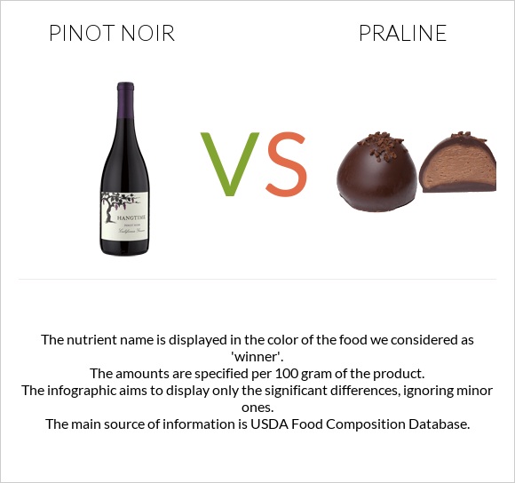 Pinot noir vs Praline infographic