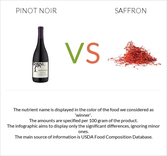 Pinot noir vs Saffron infographic