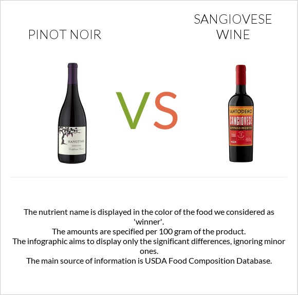 Пино-нуар vs Sangiovese wine infographic