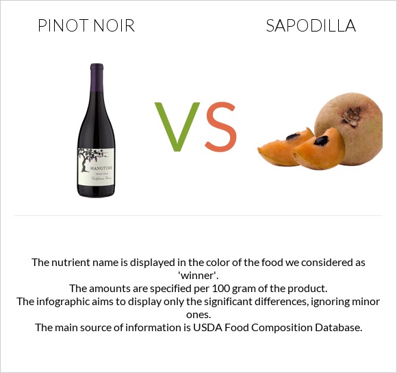 Пино-нуар vs Sapodilla infographic