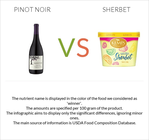 Pinot noir vs Sherbet infographic