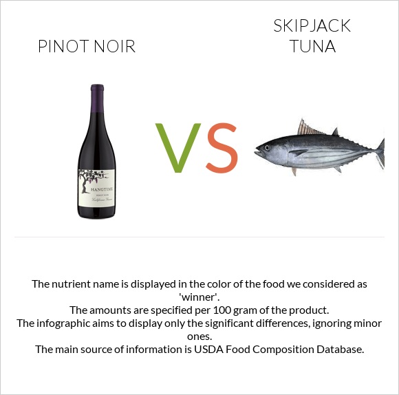 Pinot noir vs Skipjack tuna infographic