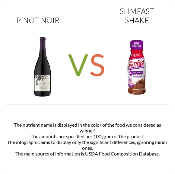 Пино-нуар vs SlimFast shake infographic