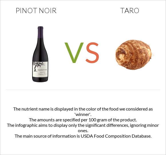 Pinot noir vs Taro infographic