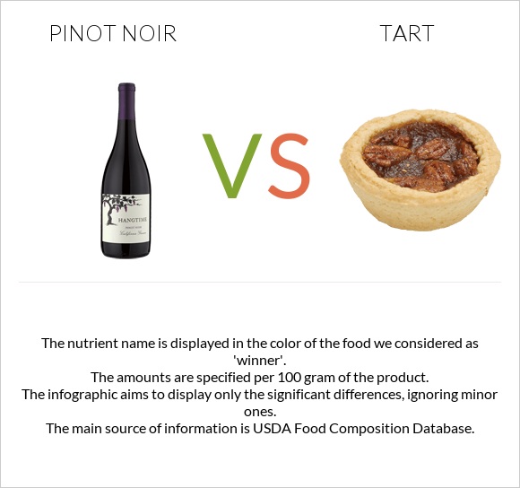 Pinot noir vs Tart infographic