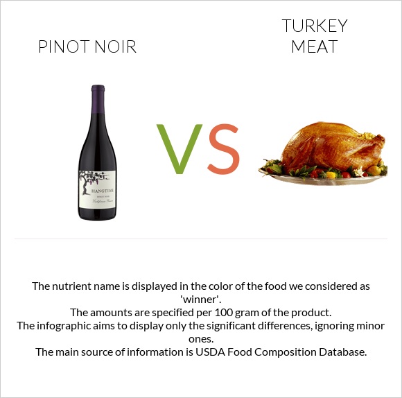 Pinot noir vs Turkey meat infographic