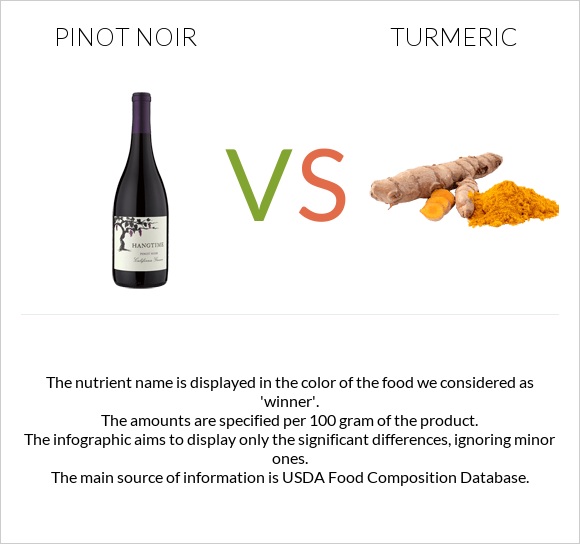 Pinot noir vs Turmeric infographic