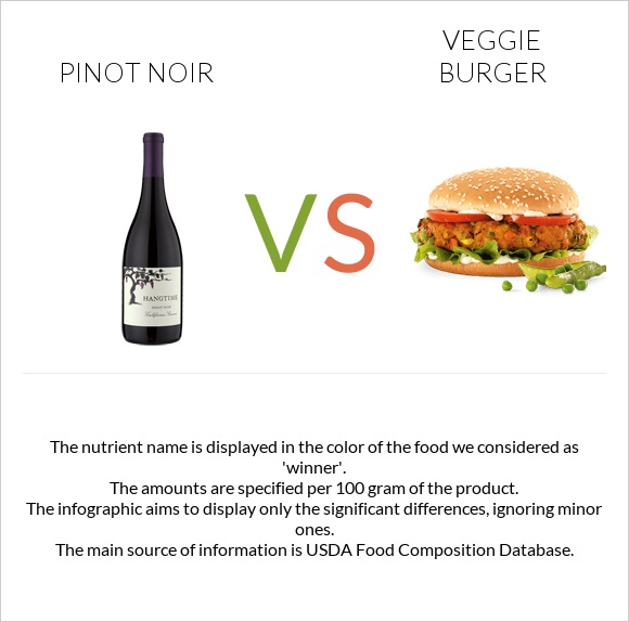 Pinot noir vs Veggie burger infographic