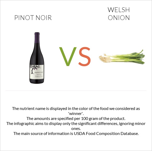 Pinot noir vs Welsh onion infographic