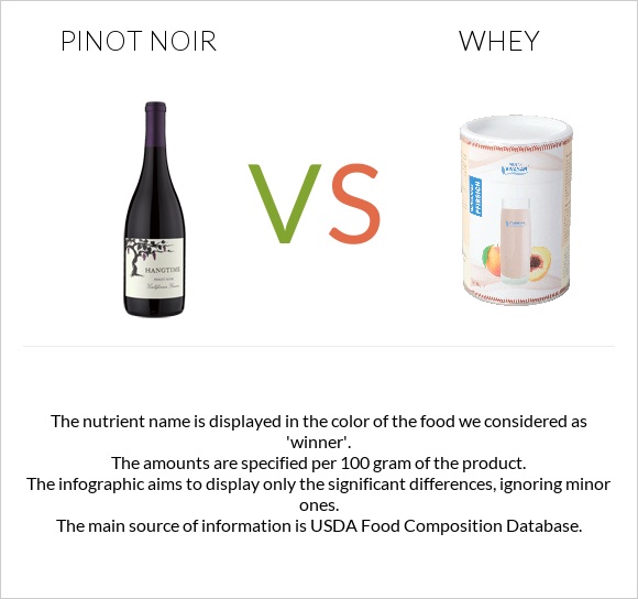 Pinot noir vs Whey infographic