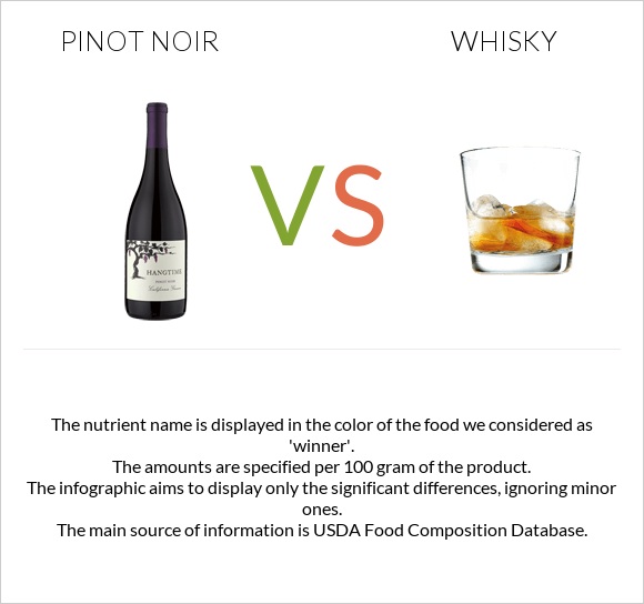Pinot noir vs Whisky infographic