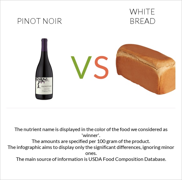 Pinot noir vs White bread infographic