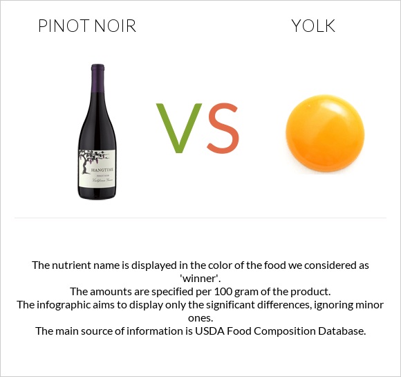 Pinot noir vs Yolk infographic