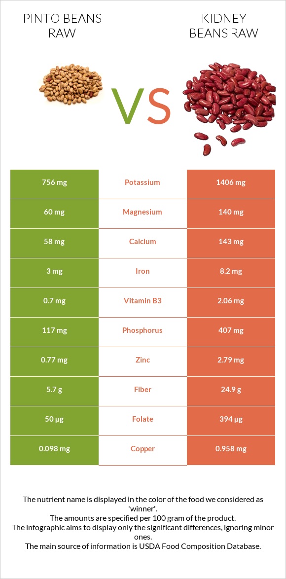 Pinto beans raw vs Kidney beans raw infographic