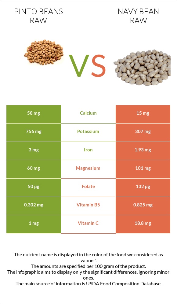 Պինտո լոբի հում vs Լոբի սպիտակ նևի հում infographic