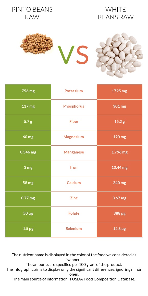 Պինտո լոբի հում vs White beans raw infographic