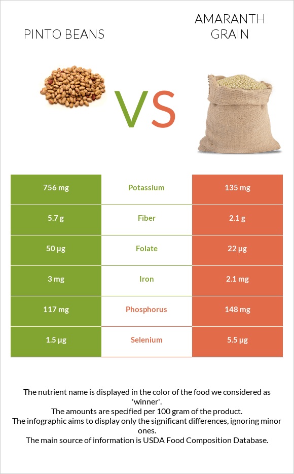 Պինտո լոբի vs Amaranth grain infographic