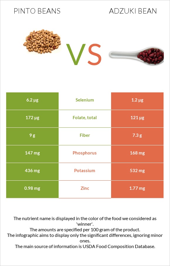 Պինտո լոբի vs Ադզուկի լոբի infographic