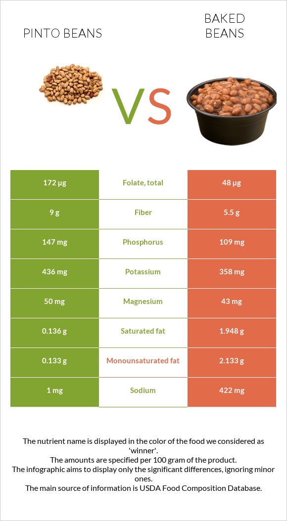 Pinto beans vs Baked beans infographic