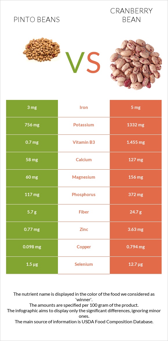 Pinto beans vs Cranberry beans infographic