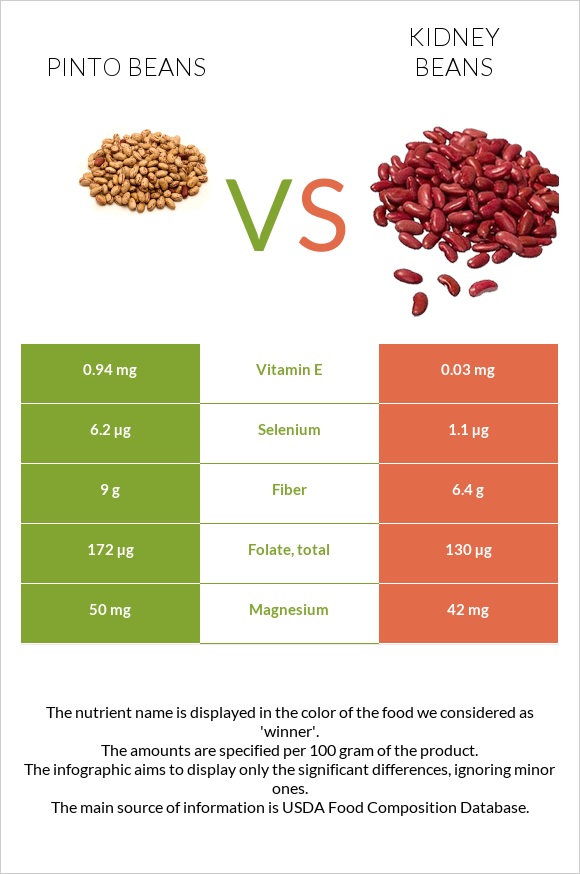 Pinto beans vs. Kidney beans — Health Impact and Nutrition Comparison