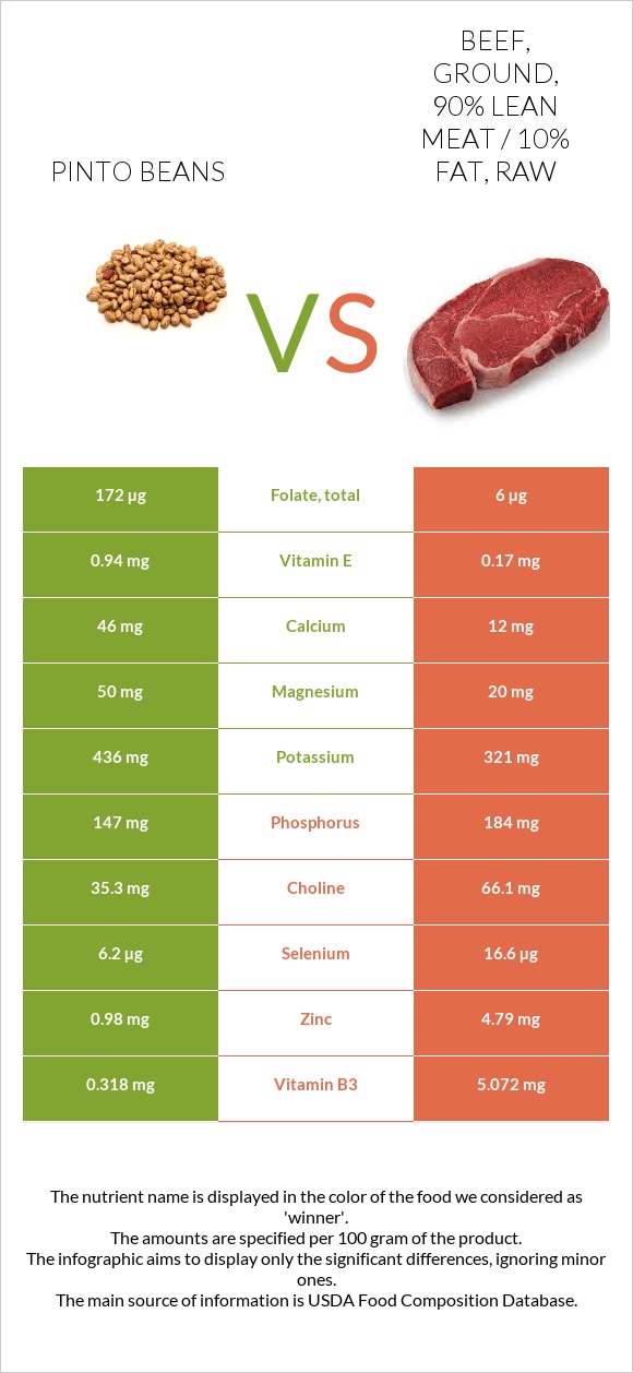 Pinto beans vs. Beef, ground, 90% lean meat / 10% fat, raw — In-Depth ...