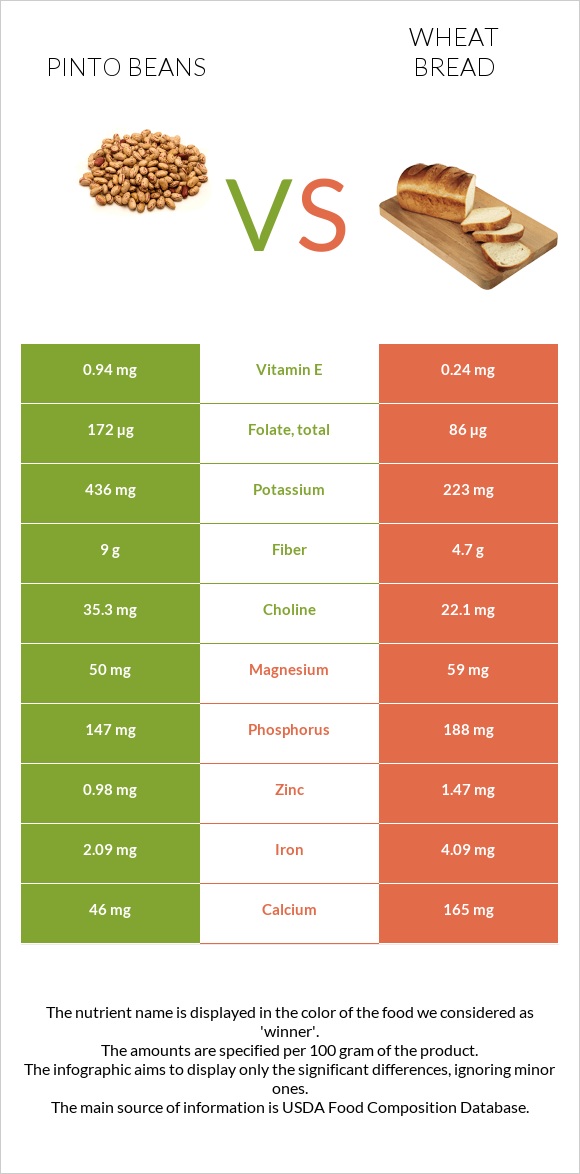 Pinto beans vs Wheat Bread infographic